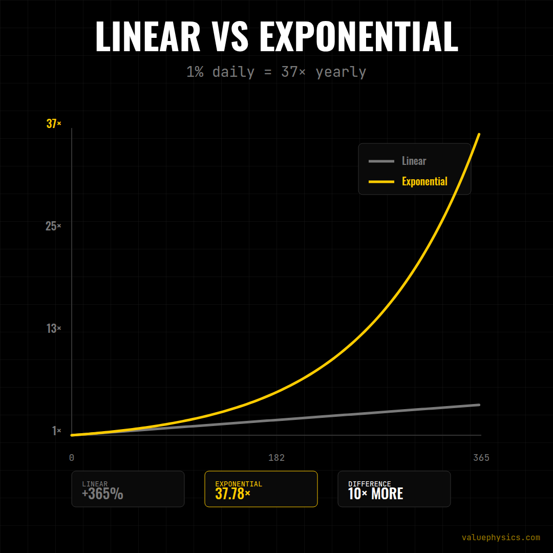 Linear vs Exponential - Square